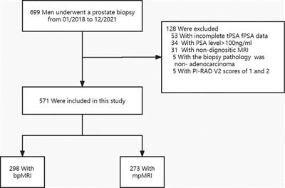 bpMRI and mpMRI for detecting prostate cancer: A retrospective cohort study
